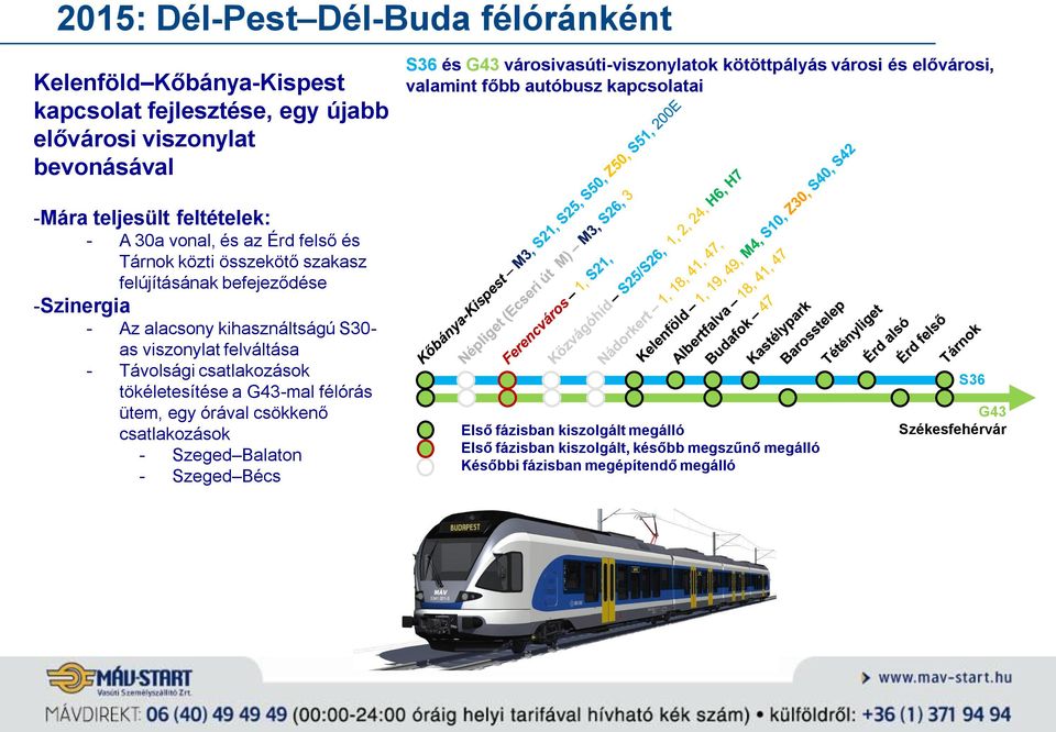 felújításának befejeződése -Szinergia - Az alacsony kihasználtságú S30- as viszonylat felváltása - Távolsági csatlakozások tökéletesítése a G43-mal félórás ütem, egy órával