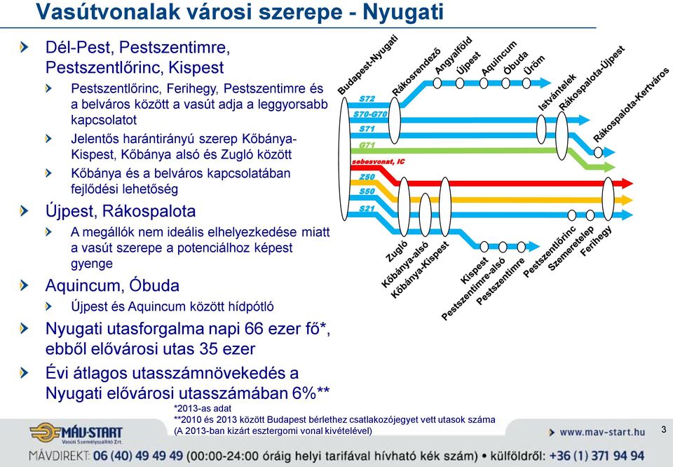 szerepe a potenciálhoz képest gyenge Aquincum, Óbuda Újpest és Aquincum között hídpótló Nyugati utasforgalma napi 66 ezer fő*, ebből elővárosi utas 35 ezer S72 S70-G70 S71 G71 sebesvonat, IC Évi