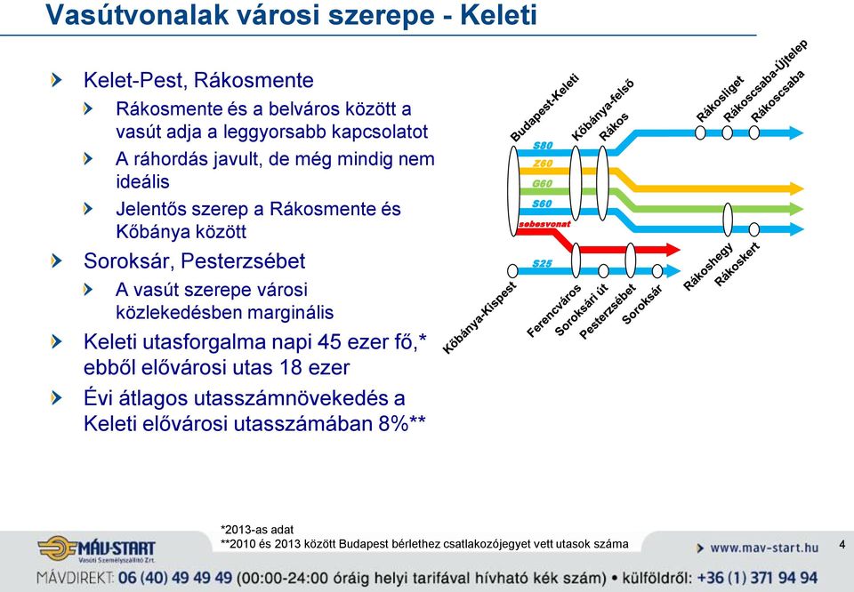 közlekedésben marginális Keleti utasforgalma napi 45 ezer fő,* ebből elővárosi utas 18 ezer Évi átlagos utasszámnövekedés a Keleti