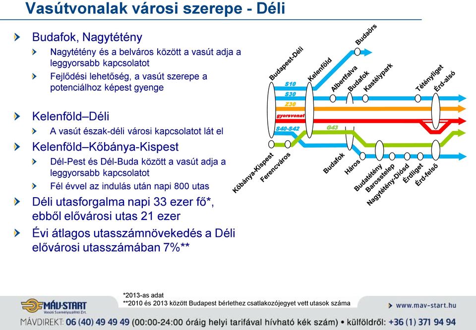 adja a leggyorsabb kapcsolatot Fél évvel az indulás után napi 800 utas Déli utasforgalma napi 33 ezer fő*, ebből elővárosi utas 21 ezer Évi átlagos