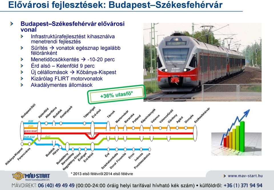 félóránként Menetidőcsökkentés -10-20 perc Érd alsó Kelenföld 9 perc Új célállomások