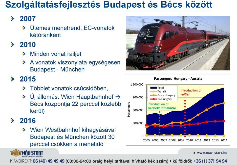 kerül) Wien Westbahnhof kihagyásával Budapest és München között 30 perccel csökken a menetidő 1 200 000 900 000 600 000 300 000 Passengers Hungary