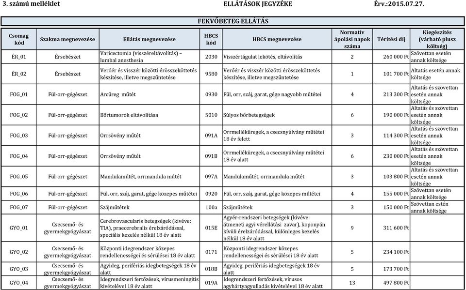 eltávolítás 2 260 000 Ft 9580 Verőér és visszér közötti érösszeköttetés készítése, illetve megszűntetése 1 101 700 Ft FOG_01 Fül-orr-gégészet Arcüreg műtét 0930 Fül, orr, száj, garat, gége nagyobb 4