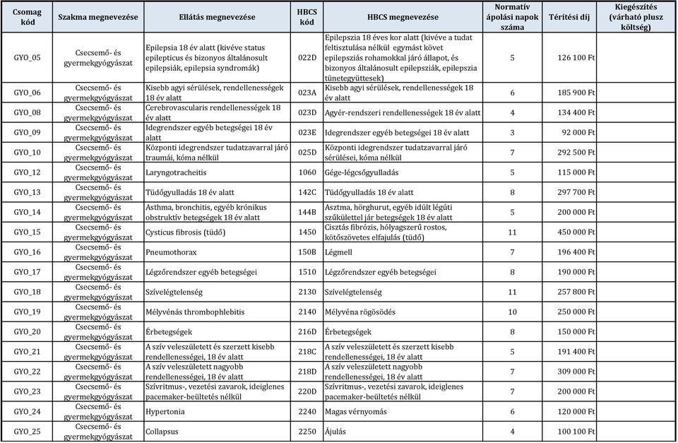 kóma nélkül 022D 023A Epilepszia 18 éves kor (kivéve a tudat feltisztulása nélkül egymást követ epilepsziás rohamokkal járó állapot, és bizonyos általánosult epilepsziák, epilepszia tünetegyüttesek)