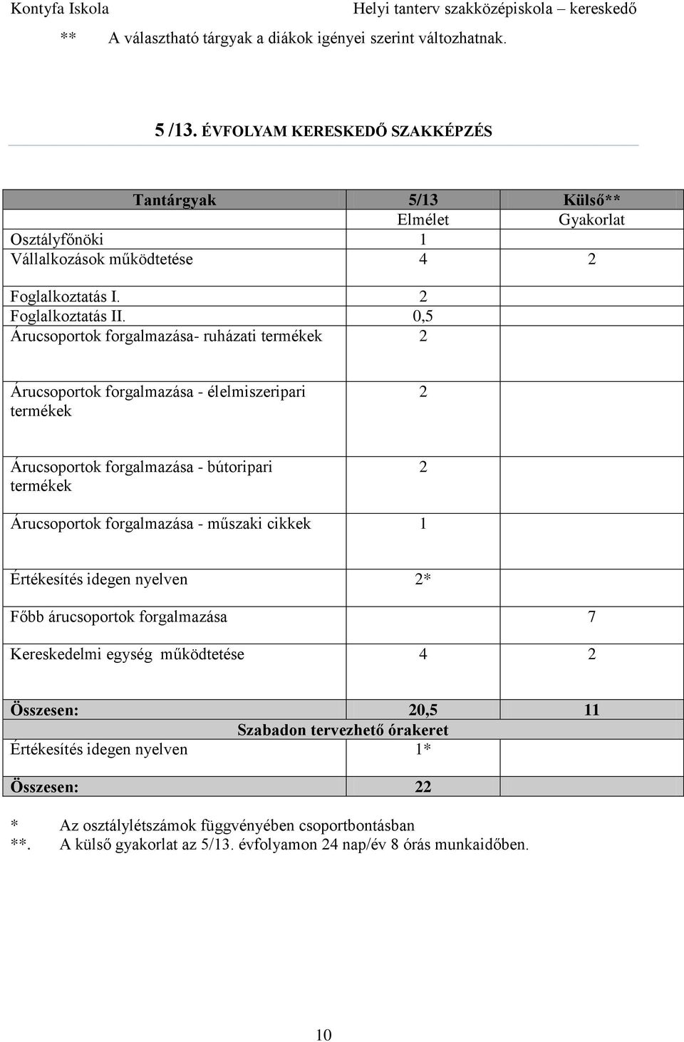 0,5 Árucsoportok forgalmazása- ruházati termékek 2 Árucsoportok forgalmazása - élelmiszeripari termékek 2 Árucsoportok forgalmazása - bútoripari termékek 2 Árucsoportok forgalmazása -