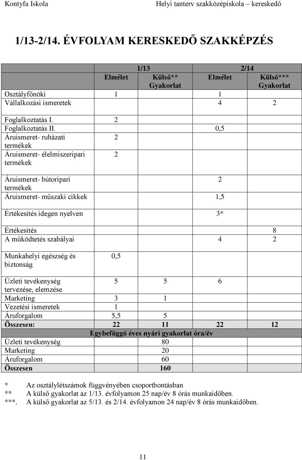 szabályai 4 2 Munkahelyi egészség és biztonság 0,5 Üzleti tevékenység 5 5 6 tervezése, elemzése Marketing 3 1 Vezetési ismeretek 1 Áruforgalom 5,5 5 Összesen: 22 11 22 12 Egybefüggő éves nyári