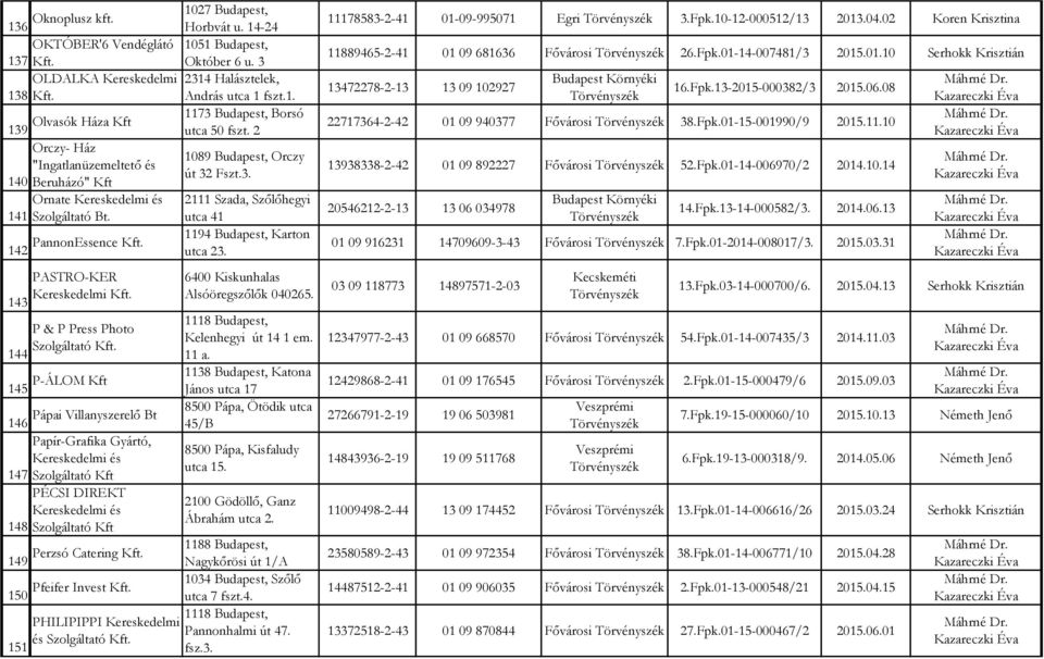 143 144 PASTRO-KER Kereskedelmi P & P Press Photo Szolgáltató 6400 Kiskunhalas Alsóöregszőlők 040265. 1118 Budapest, Kelenhegyi út 14 1 em. 11 a.