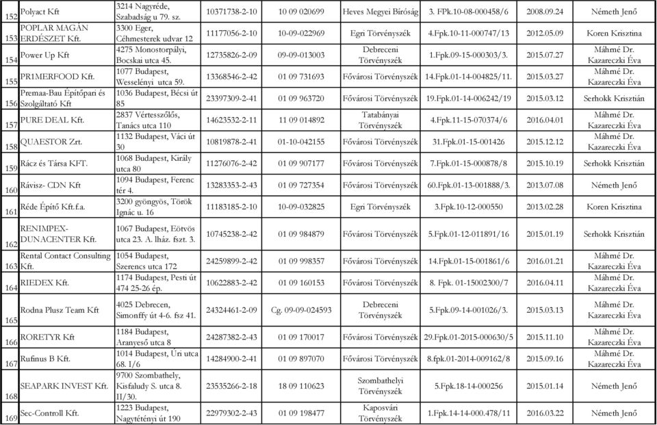 1132 Budapest, Váci út 30 159 Rácz és Társa KFT. 1068 Budapest, Király utca 80 160 Rávisz- CDN Kft 1094 Budapest, Ferenc tér 4. 161 Réde Építő f.a. 3200 gyöngyös, Török Ignác u.