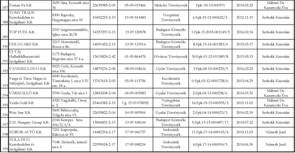 191 Szolgáltató 192 VANESSZA-DUO 9025 Győr, Kossuth utca 106 193 Varga és Társa Magas-és Mélyépítő, Szolgáltató 6000 Kecskemét, Tömörkény I. utca 5 IV em. 18 a.