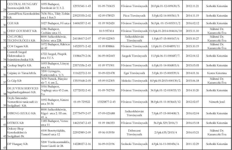 Fpk. 01-15-005311/2 2016.02.12 Serhokk Krisztián 31 CHEF GOURMET 1086 Budapest, Csobánc utca 11. CNC-FORG 8000 Székesfehérvár, 32 TECHNOLÓGIA Kőrösi utca 228.