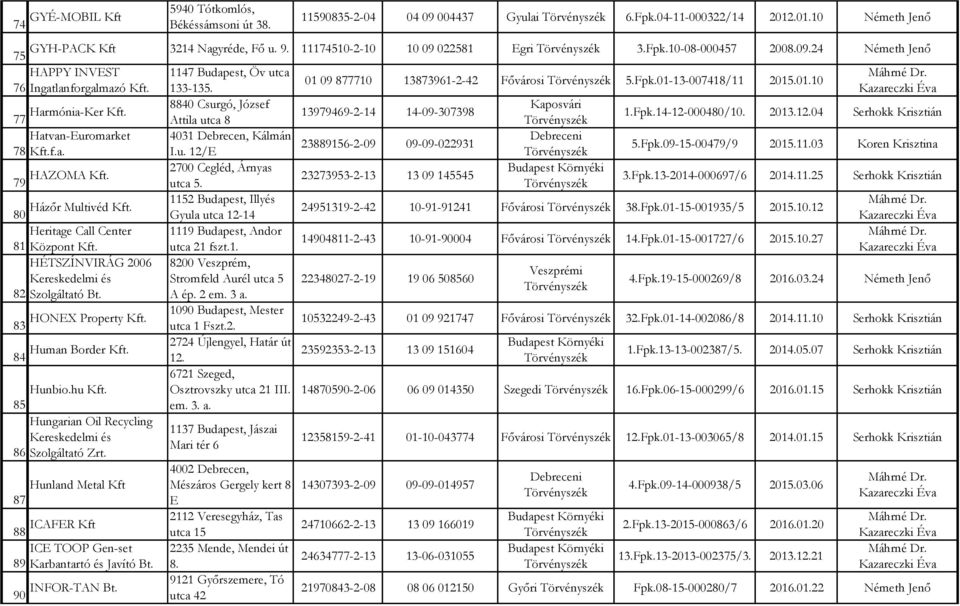 77 Harmónia-Ker 8840 Csurgó, József Kaposvári 13979469-2-14 14-09-307398 1.Fpk.14-12-000480/10. 2013.12.04 Serhokk Krisztián Attila utca 8 78 Hatvan-Euromarket f.a. 4031 Debrecen, Kálmán I.u. 12/E 79 HAZOMA 2700 Cegléd, Árnyas utca 5.