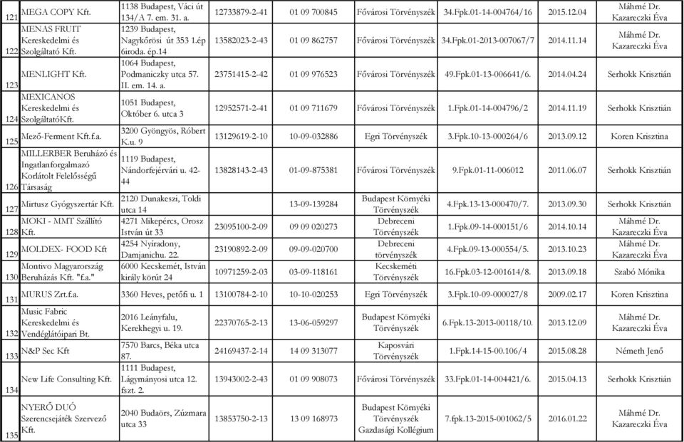 42- Korlátolt Felelősségű 44 126 Társaság 2120 Dunakeszi, Toldi Mirtusz Gyógyszertár 127 utca 14 128 MOKI - MMT Szállító 4271 Mikepércs, Orosz István út 33 129 MOLDEX- FOOD Kft 4254 Nyíradony,