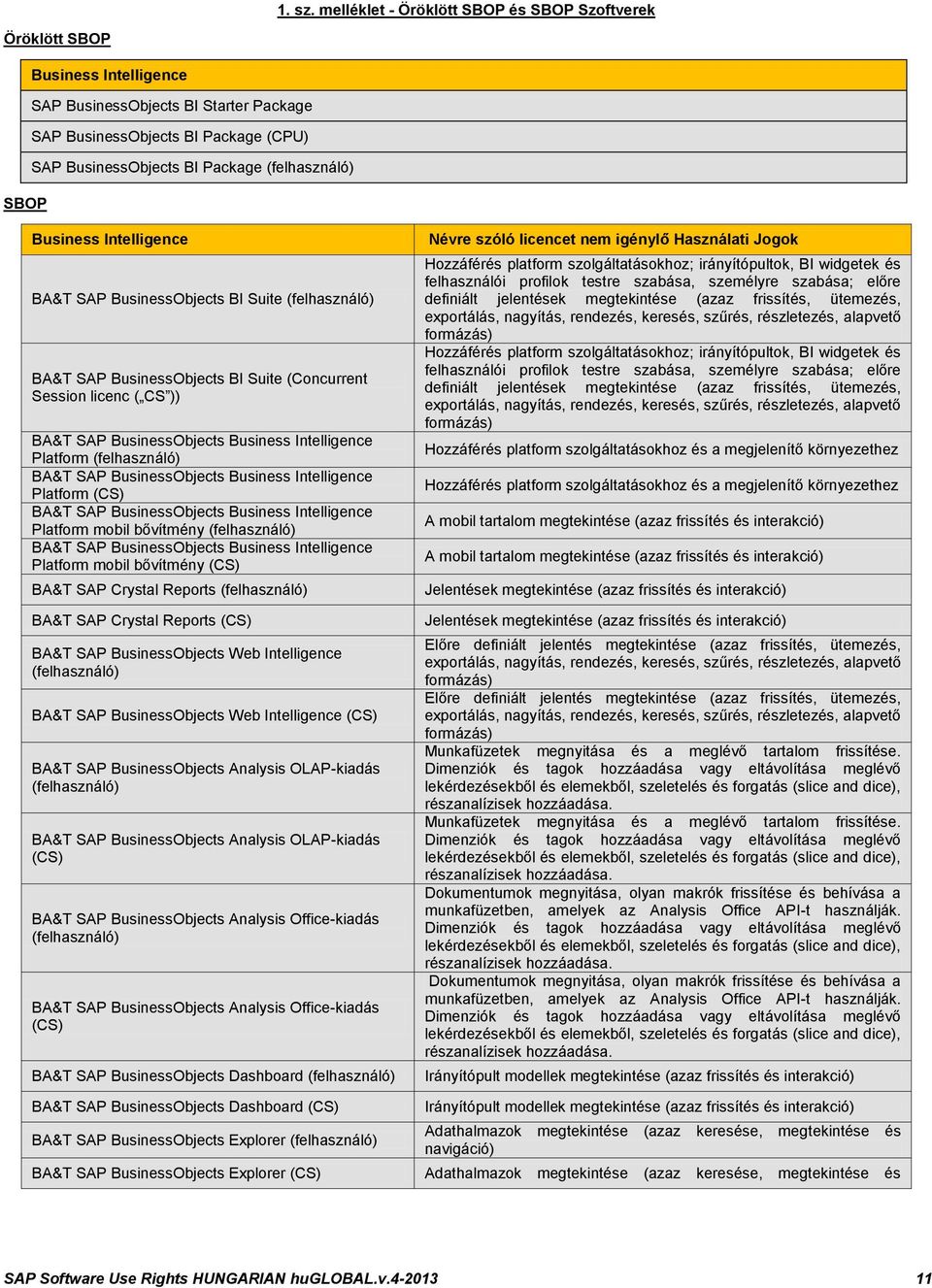 (felhasználó) SBOP Business Intelligence BA&T SAP BusinessObjects BI Suite (felhasználó) BA&T SAP BusinessObjects BI Suite (Concurrent Session licenc ( CS )) BA&T SAP BusinessObjects Business