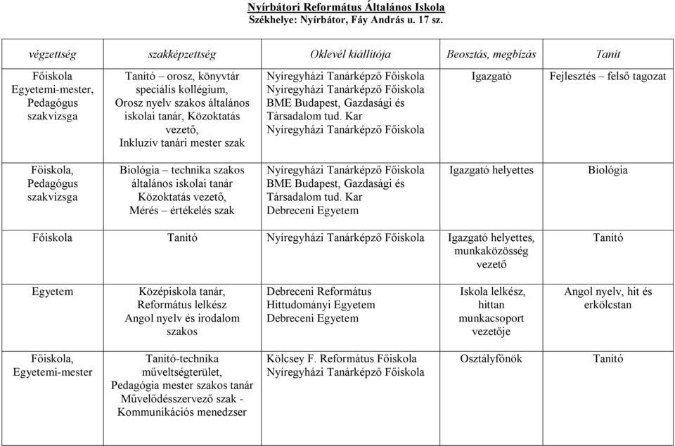 Budapest, Gazdasági és Társadalom tud. Kar Igazgató Fejlesztés felső tagozat, Biológia technika szakos Közoktatás vezető, Mérés értékelés szak BME Budapest, Gazdasági és Társadalom tud.