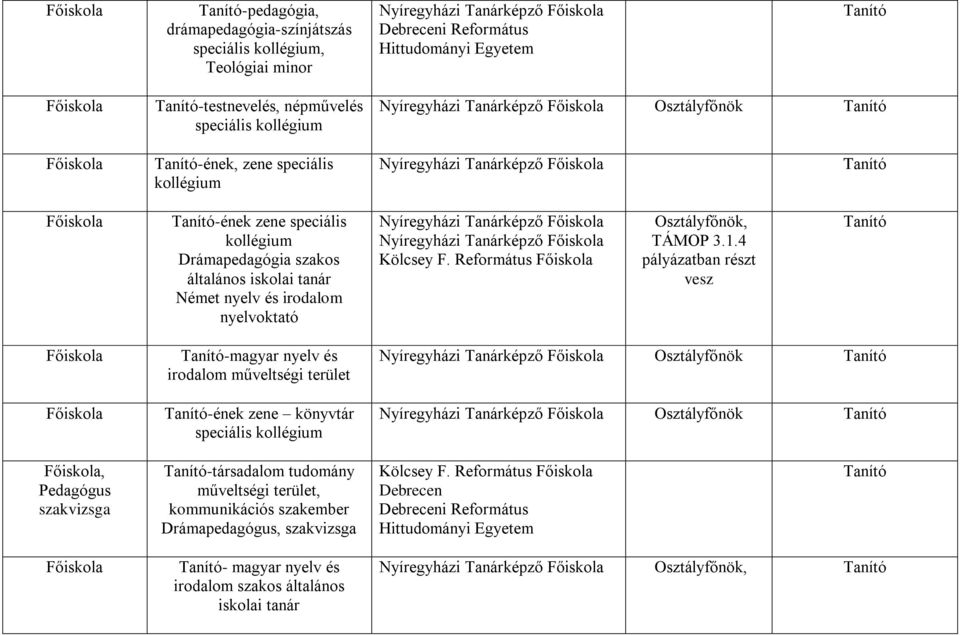 4 pályázatban részt vesz -magyar nyelv és irodalom műveltségi terület -ének zene könyvtár speciális, -társadalom tudomány