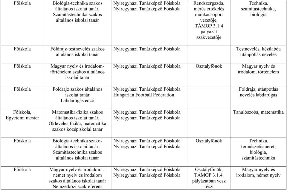 irodalom, történelem Földrajz szakos általános Labdarúgás edző Hungarian Football Federation Földrajz, utánpótlás nevelés labdarúgás, Egyetemi mester Matematika-fizika szakos, Okleveles fizika,