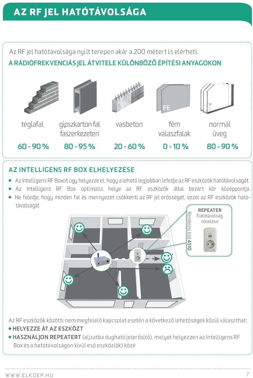 ELHELYEZÉSE Az Intelligens RF Boxot úgy helyezze el, hogy a lehető legjobban lefedje az RF eszközök hatótávolságát. Az Intelligens RF Box optimális helye az RF eszközök által bezárt kör középpontja.