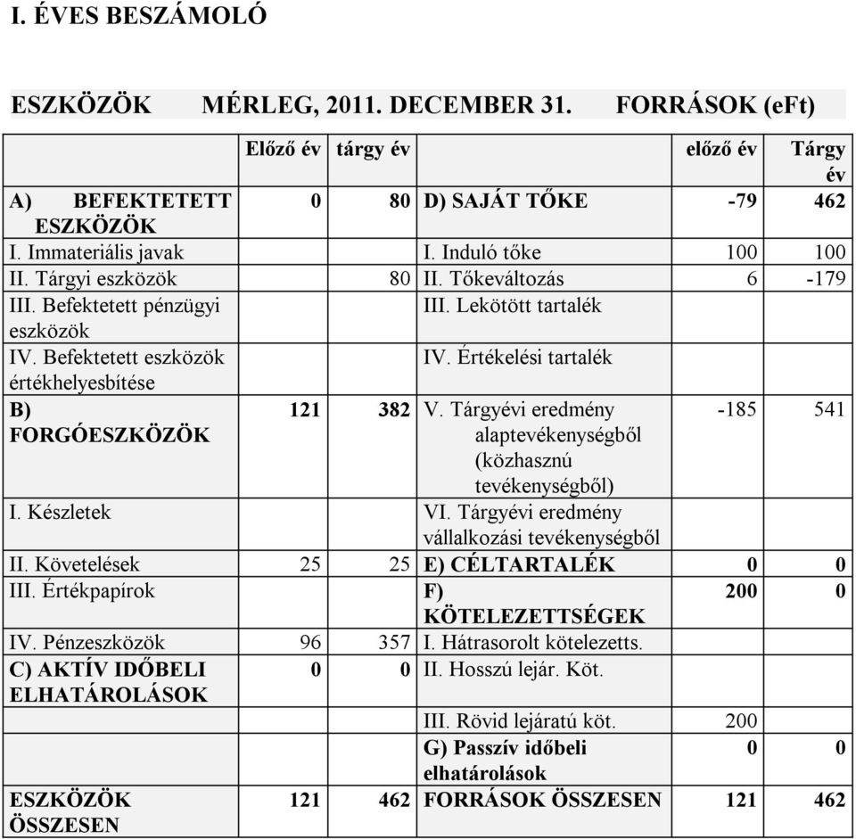 Értékelési tartalék értékhelyesbítése B) 121 382 V. Tárgyévi eredmény -185 541 FORGÓESZKÖZÖK alaptevékenységből (közhasznú tevékenységből) I. Készletek VI.