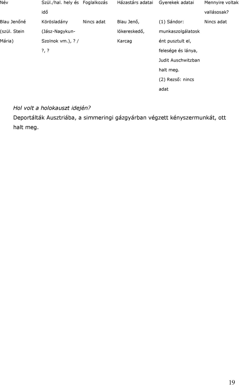 Stein (Jász-Nagykun- lókereskedő, munkaszolgálatosk Mária) Szolnok vm.),? / Karcag ént pusztult el,?,? felesége és lánya, Judit Auschwitzban halt meg.