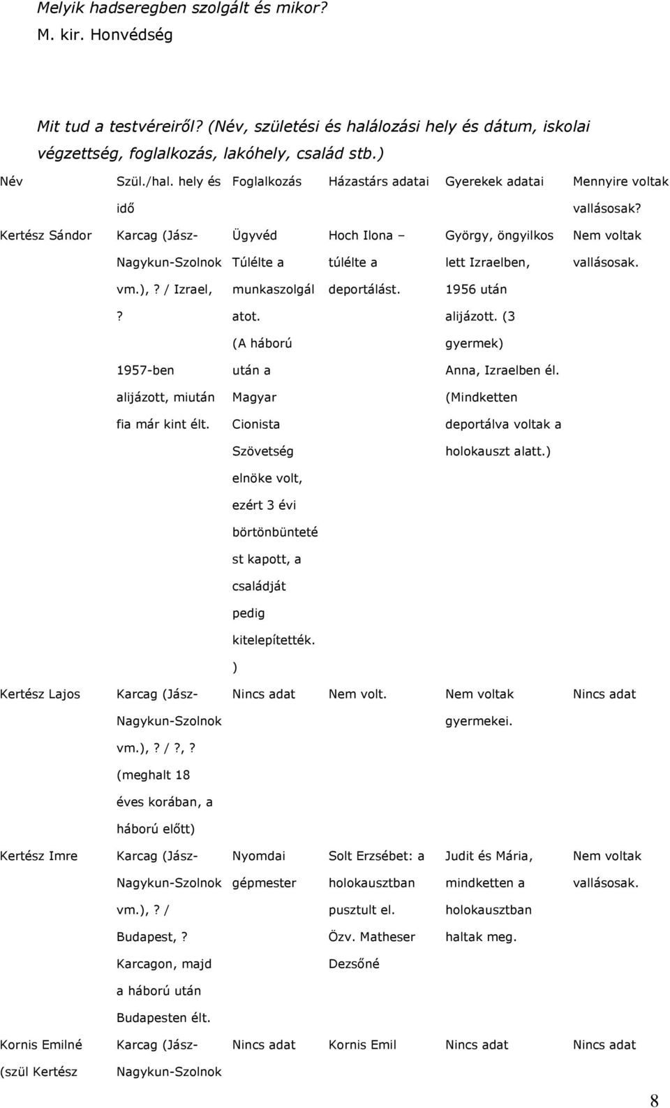 Kertész Sándor Karcag (Jász- Ügyvéd Hoch Ilona György, öngyilkos Nem voltak Nagykun-Szolnok Túlélte a túlélte a lett Izraelben, vallásosak. vm.),? / Izrael, munkaszolgál deportálást. 1956 után? atot.