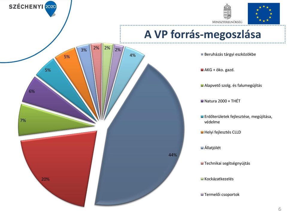 és falumegújítás Natura 2000 + THÉT 7% Erdőterületek fejlesztése,