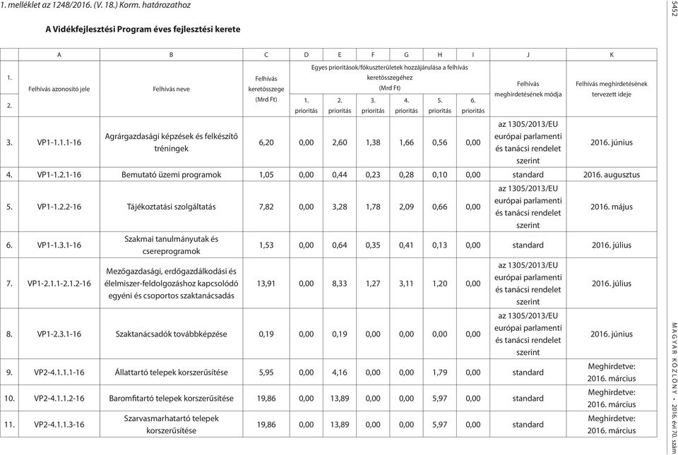 6,20 0,00 2,60 1,38 1,66 0,56 0,00 Felhívás meghirdetésének módja az 1305/2013/EU európai parlamenti és tanácsi rendelet szerint Felhívás meghirdetésének tervezett ideje 2016. június 4. VP1-1.2.1-16 Bemutató üzemi programok 1,05 0,00 0,44 0,23 0,28 0,10 0,00 standard 2016.