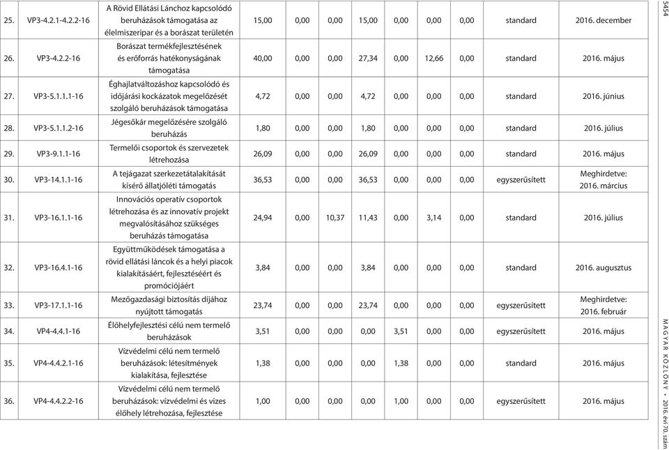 2-16 A Rövid Ellátási Lánchoz kapcsolódó beruházások támogatása az élelmiszeripar és a borászat területén Borászat termékfejlesztésének és erőforrás hatékonyságának támogatása Éghajlatváltozáshoz