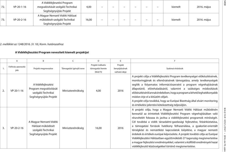 melléklet az 1248/2016. (V. 18.) Korm. határozathoz 1. A Vidékfejlesztési Program nevesített kiemelt projektjei 4,00 kiemelt 2016. május 16,00 kiemelt 2016.