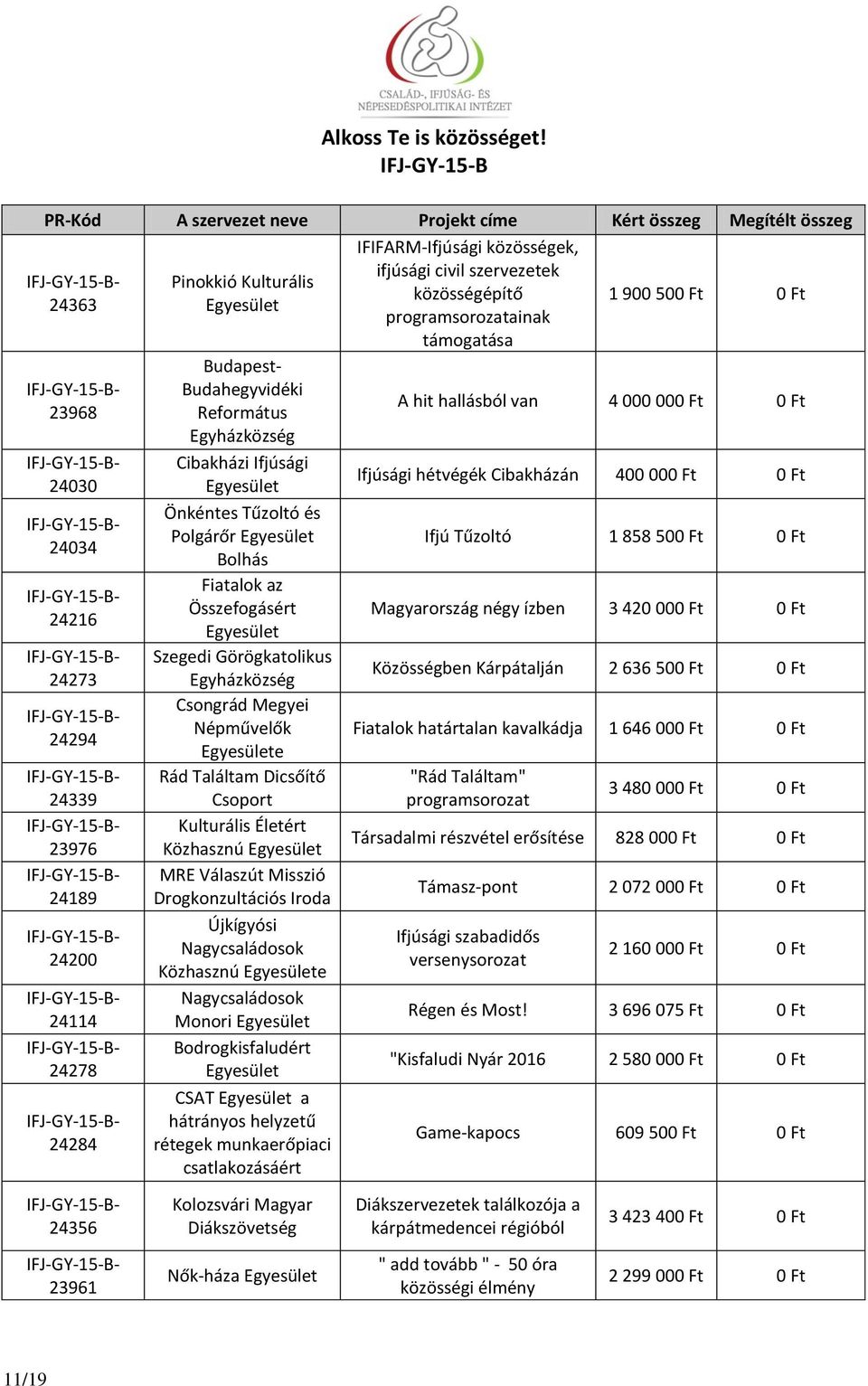 Nagycsaládosok Közhasznú e Nagycsaládosok Monori Bodrogkisfaludért CSAT a hátrányos helyzetű rétegek munkaerőpiaci csatlakozásáért IFIFARM-Ifjúsági közösségek, ifjúsági civil szervezetek
