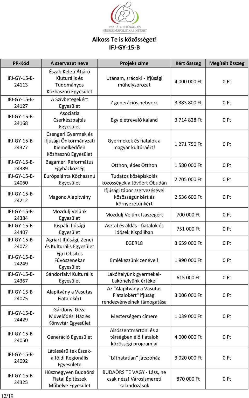 Egri Obsitos Fúvószenekar Sándorfalvi Kulturális a Vasutas Fiatalokért Gárdonyi Géza Művelődési Ház és Könyvtár Generáció Látássérültek Északalföldi Regionális e Húsznegyven Budaörsi Fiatal Építészek