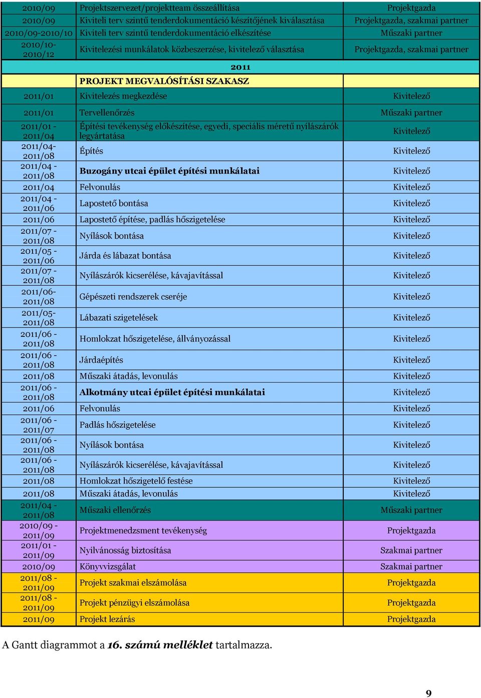 2011/01 Kivitelezés megkezdése Kivitelező 2011/01 Tervellenőrzés Műszaki partner 2011/01 - Építési tevékenység előkészítése, egyedi, speciális méretű nyílászárók 2011/04 legyártatása Kivitelező