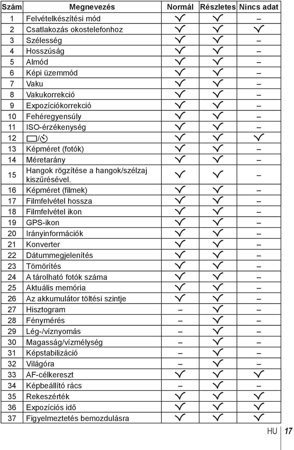 R R 16 Képméret (filmek) R R 17 Filmfelvétel hossza R R 18 Filmfelvétel ikon R R 19 GPS-ikon R R 20 Irányinformációk R R 21 Konverter R R 22 Dátummegjelenítés R R 23 Tömörítés R R 24 A tárolható