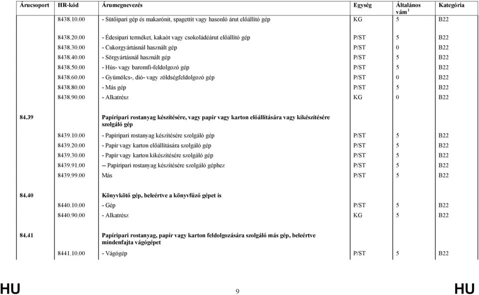 00 - Gyümölcs-, dió- vagy zöldségfeldolgozó gép P/ST 0 B22 8438.80.00 - Más gép P/ST 5 B22 8438.90.00 - Alkatrész KG 0 B22 84.