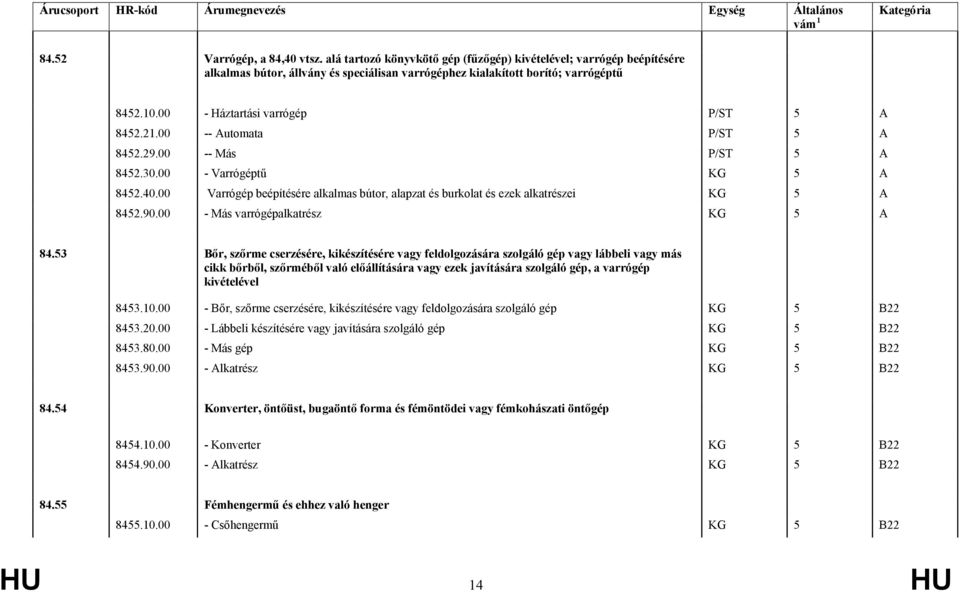 21.00 -- Automata P/ST 5 A 8452.29.00 -- Más P/ST 5 A 8452.30.00 - Varrógéptű KG 5 A 8452.40.00 Varrógép beépítésére alkalmas bútor, alapzat és burkolat és ezek alkatrészei KG 5 A 8452.90.