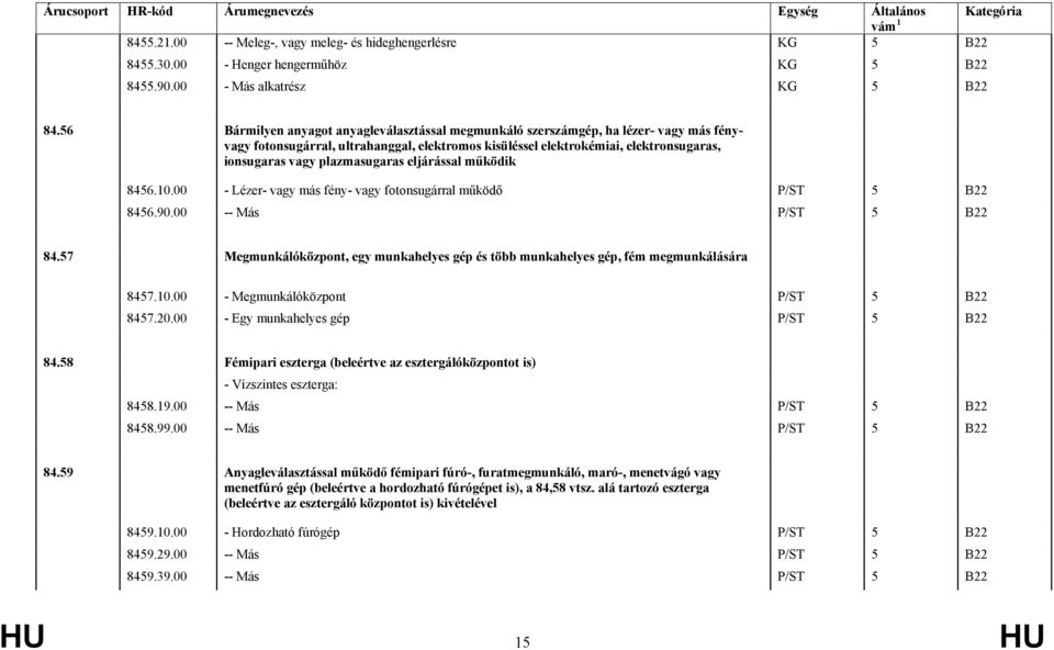 plazmasugaras eljárással működik 8456.10.00 - Lézer- vagy más fény- vagy fotonsugárral működő P/ST 5 B22 8456.90.00 -- Más P/ST 5 B22 84.