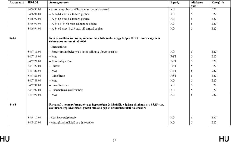 11.00 -- Forgó típusú (beleértve a kombinált ütve-forgó típust is) KG 5 B22 8467.19.00 -- Más P/ST 5 B22 8467.21.00 -- Mindenfajta fúró P/ST 5 B22 8467.22.00 -- Fűrész P/ST 5 B22 8467.29.