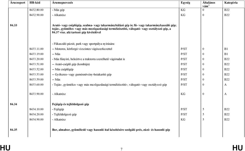 alá tartozó gép kivételével - Fűkaszáló pázsit, park vagy sportpálya nyírására: 8433.11.00 -- Motoros, körforgó vízszintes vágószerkezettel P/ST 0 B1 8433.19.00 -- Más P/ST 0 B1 8433.20.