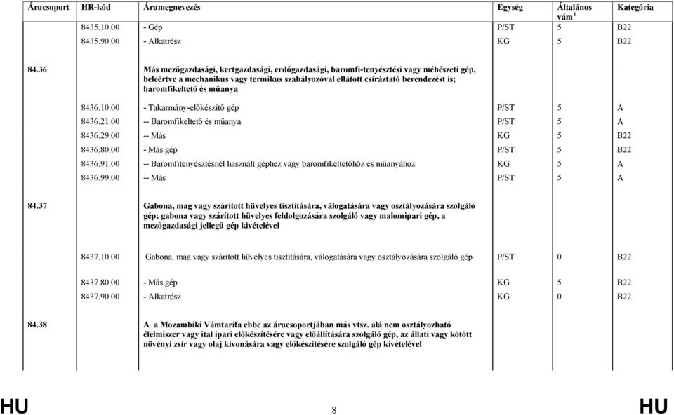 műanya 8436.10.00 - Takarmány-előkészítő gép P/ST 5 A 8436.21.00 -- Baromfikeltető és műanya P/ST 5 A 8436.29.00 -- Más KG 5 B22 8436.80.00 - Más gép P/ST 5 B22 8436.91.