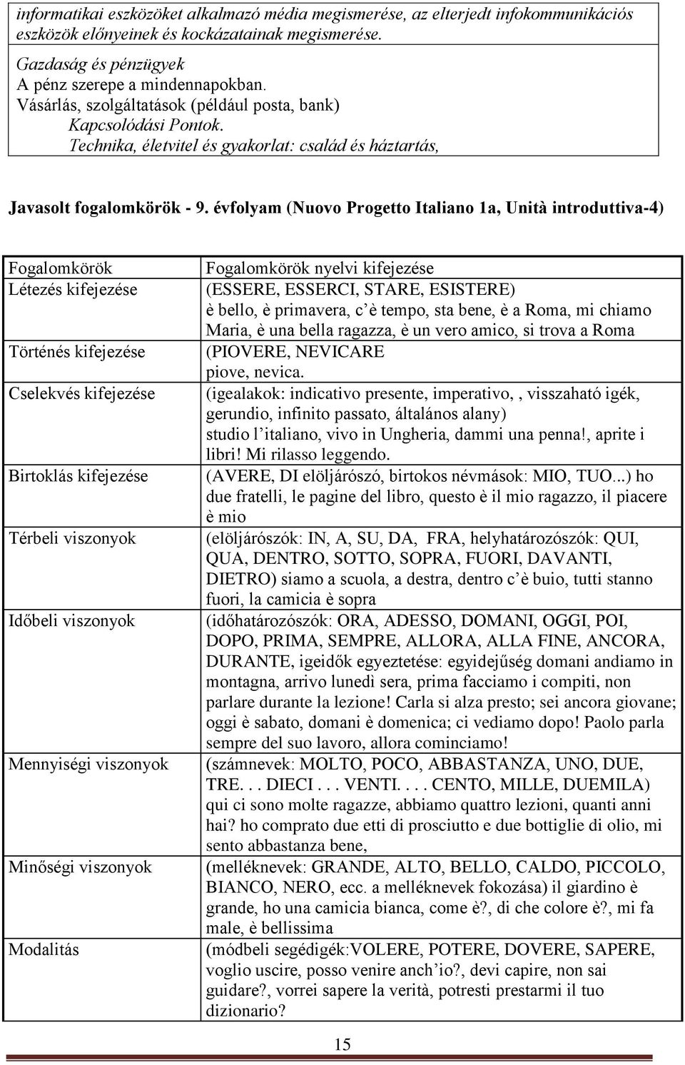 évfolyam (Nuovo Progetto Italiano 1a, Unità introduttiva-4) Fogalomkörök Létezés kifejezése Történés kifejezése Cselekvés kifejezése Birtoklás kifejezése Térbeli viszonyok Időbeli viszonyok