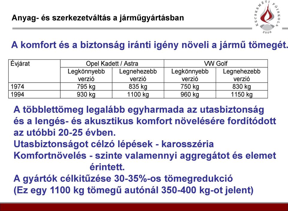 1100 kg 960 kg 1150 kg A többlettömeg legalább egyharmada az utasbiztonság és a lengés- és akusztikus komfort növelésére fordítódott az utóbbi 20-25 évben.