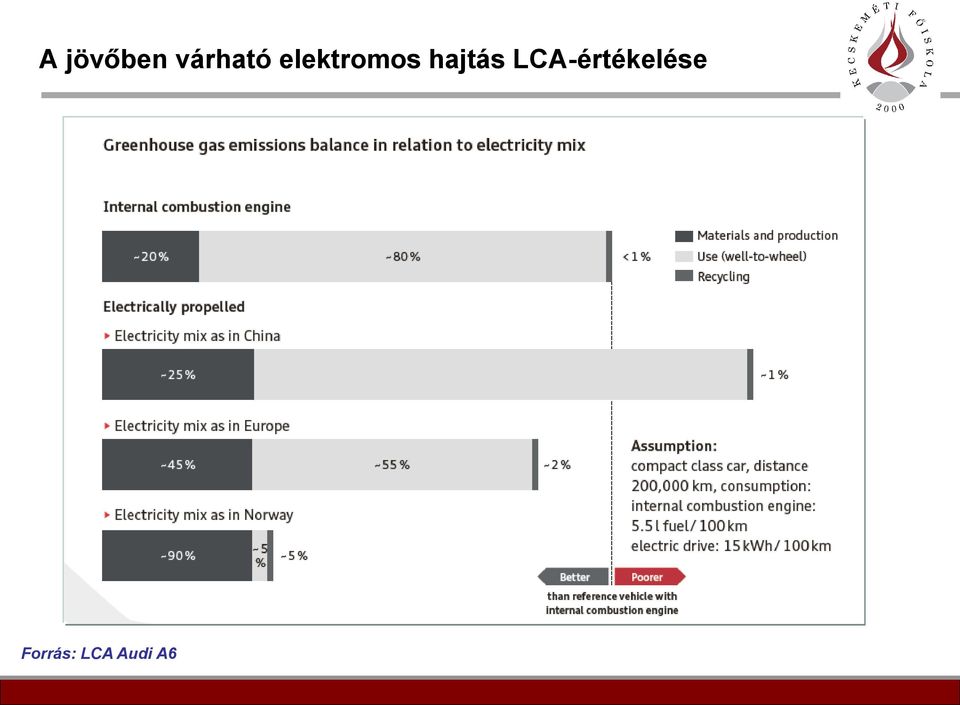 LCA-értékelése