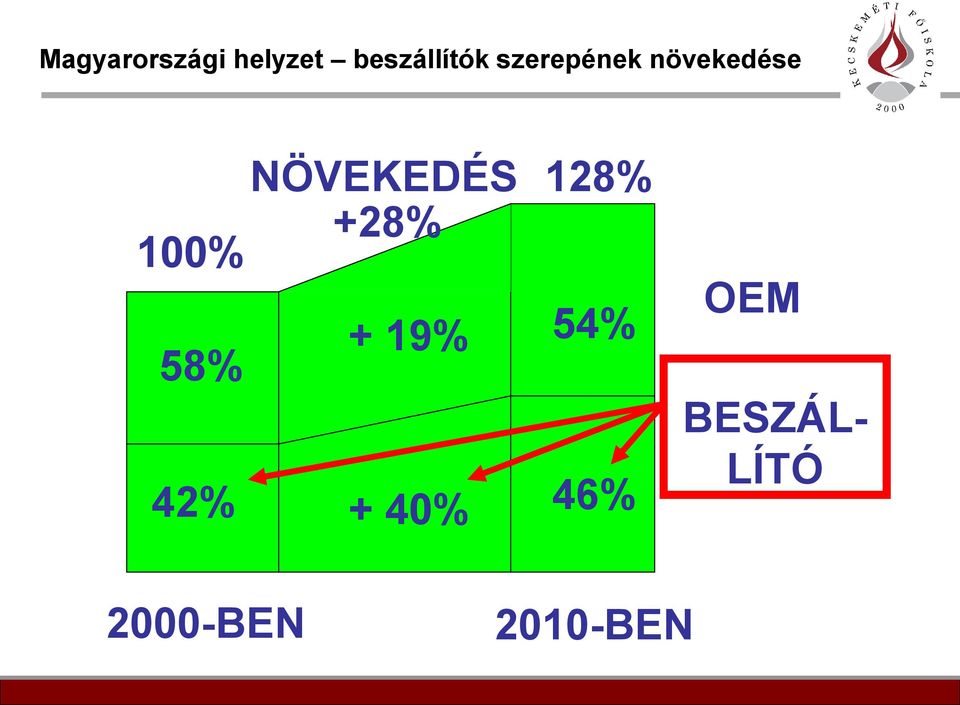 NÖVEKEDÉS +28% 128% + 19% 54% + 40%