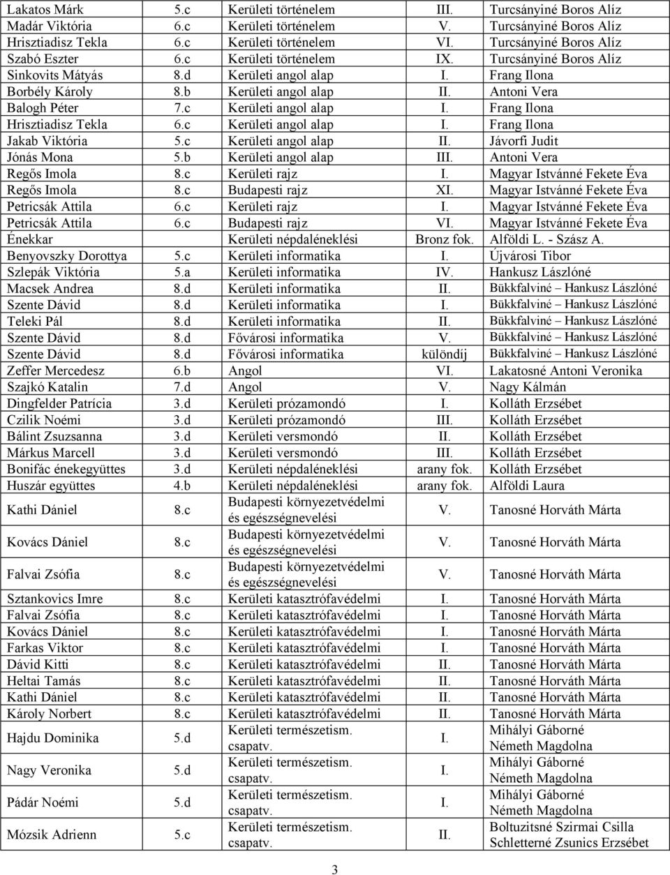 b Kerületi angol alap I Antoni Vera Balogh Péter 7.c Kerületi angol alap Frang Ilona Hrisztiadisz Tekla 6.c Kerületi angol alap Frang Ilona Jakab Viktória 5.