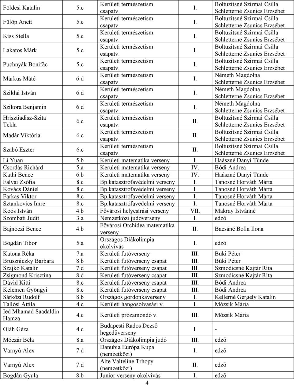 Haászné Danyi Tünde Falvai Zsófia 8.c Bp.katasztrófavédelmi verseny Tanosné Horváth Márta Kovács Dániel 8.c Bp.katasztrófavédelmi verseny Tanosné Horváth Márta Farkas Viktor 8.c Bp.katasztrófavédelmi verseny Tanosné Horváth Márta Sztankovics Imre 8.