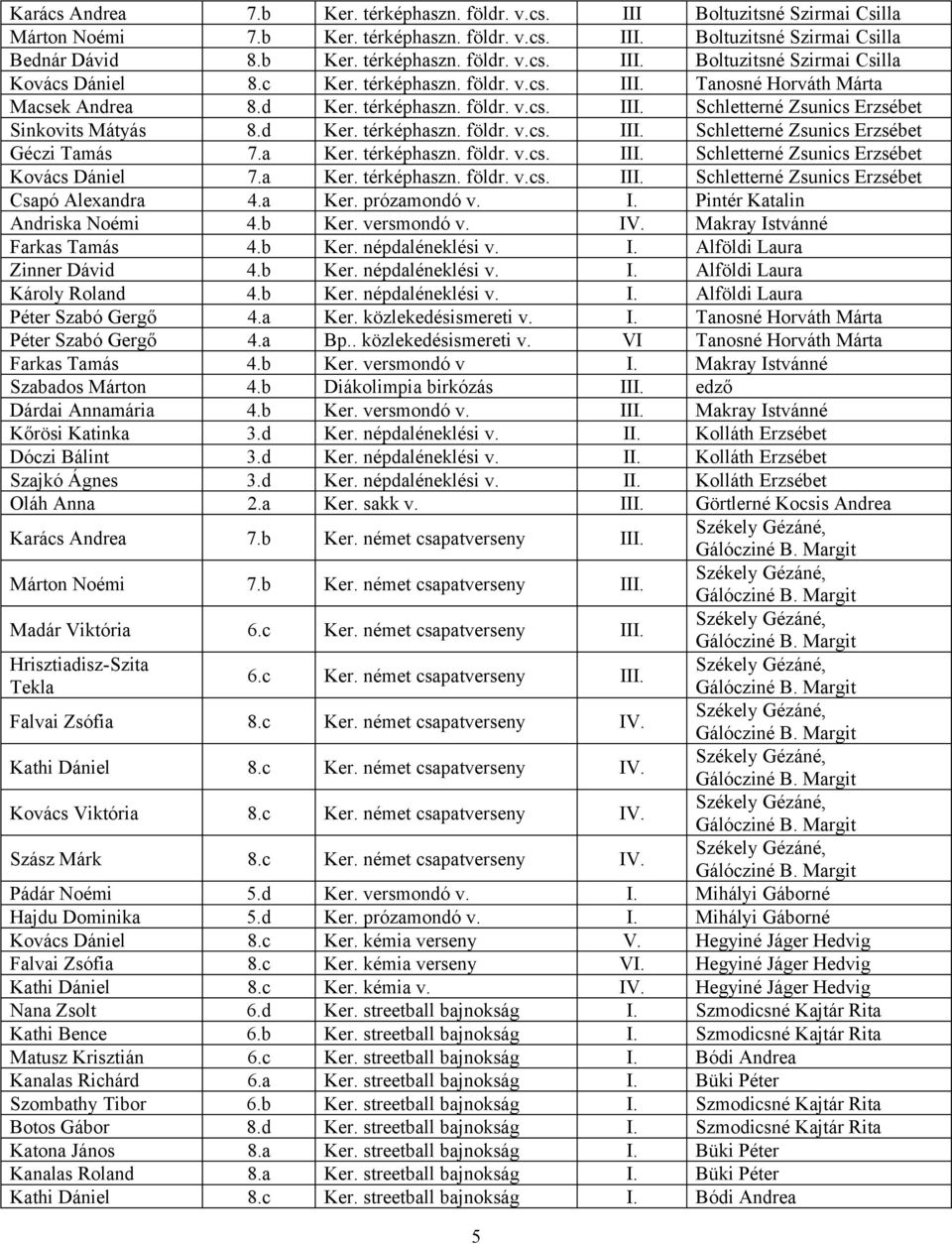 a Ker. prózamondó v. Pintér Katalin Andriska Noémi 4.b Ker. versmondó v. IV. Makray Istvánné Farkas Tamás 4.b Ker. népdaléneklési v. Alföldi Laura Zinner Dávid 4.b Ker. népdaléneklési v. Alföldi Laura Károly Roland 4.