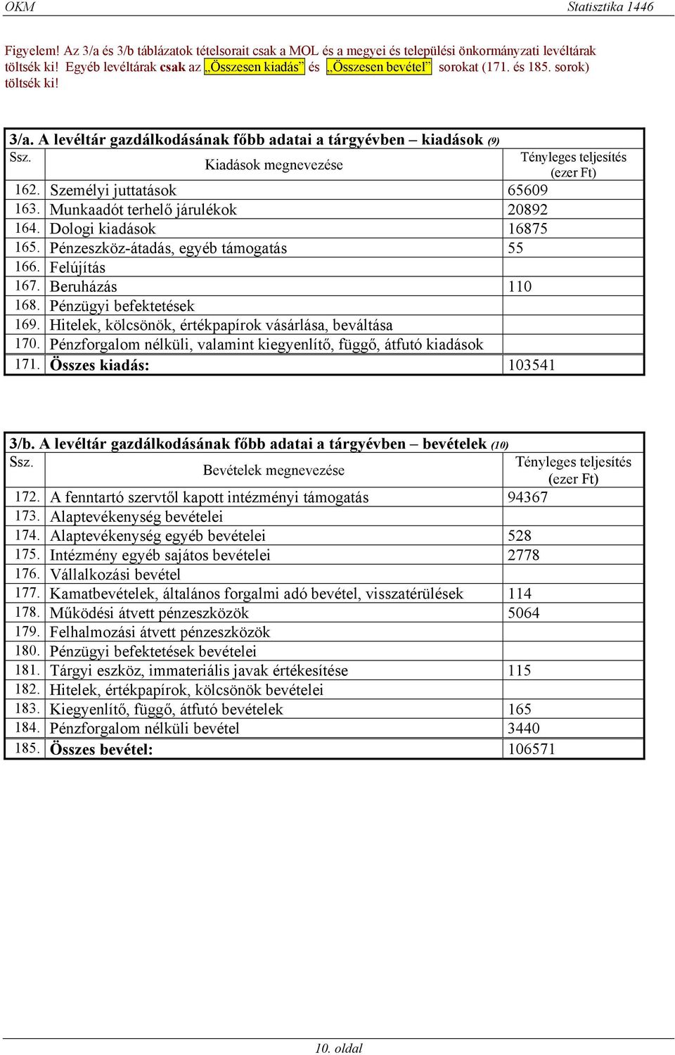 Dologi kiadások 16875 165. Pénzeszköz-átadás, egyéb támogatás 55 166. Felújítás 167. Beruházás 110 168. Pénzügyi befektetések 169. Hitelek, kölcsönök, értékpapírok vásárlása, beváltása 170.