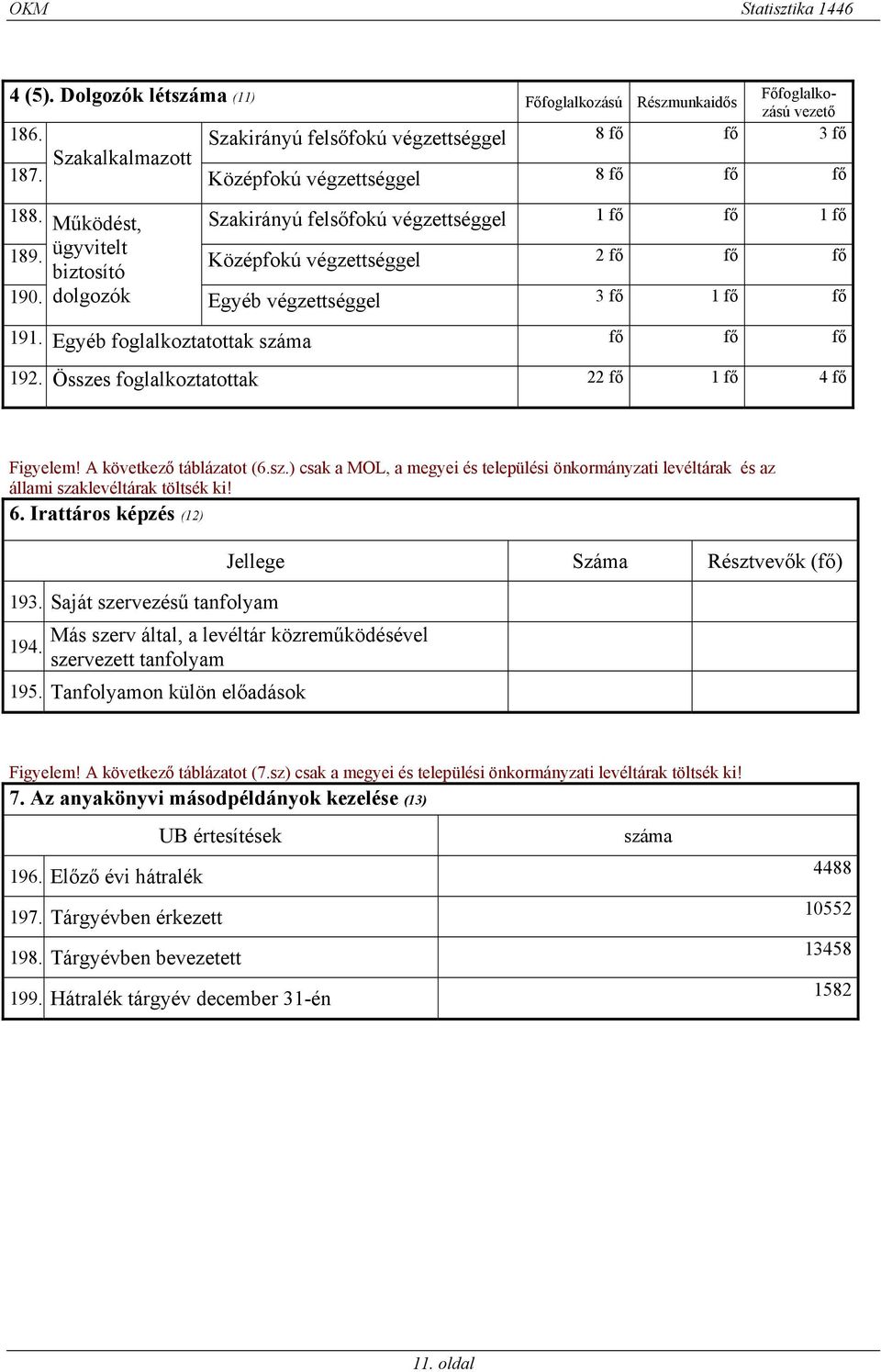 Egyéb foglalkoztatottak száma fő fő fő 192. Összes foglalkoztatottak 22 fő 1 fő 4 fő Figyelem! A következő táblázatot (6.sz.) csak a MOL, a megyei és települési önkormányzati levéltárak és az állami szaklevéltárak töltsék ki!