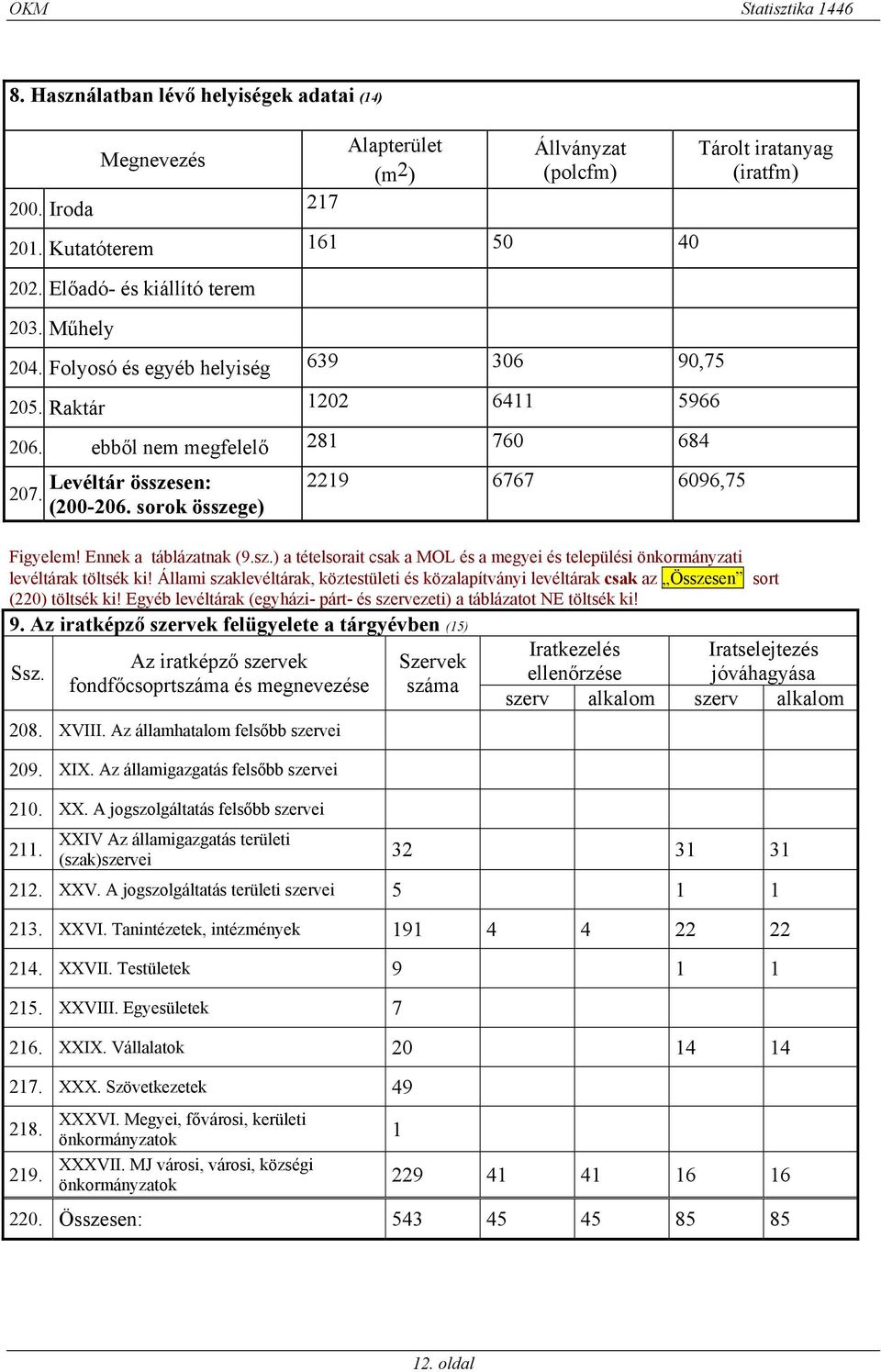 sorok összege) 2219 6767 6096,75 Tárolt iratanyag (iratfm) Figyelem! Ennek a táblázatnak (9.sz.) a tételsorait csak a MOL és a megyei és települési önkormányzati levéltárak töltsék ki!