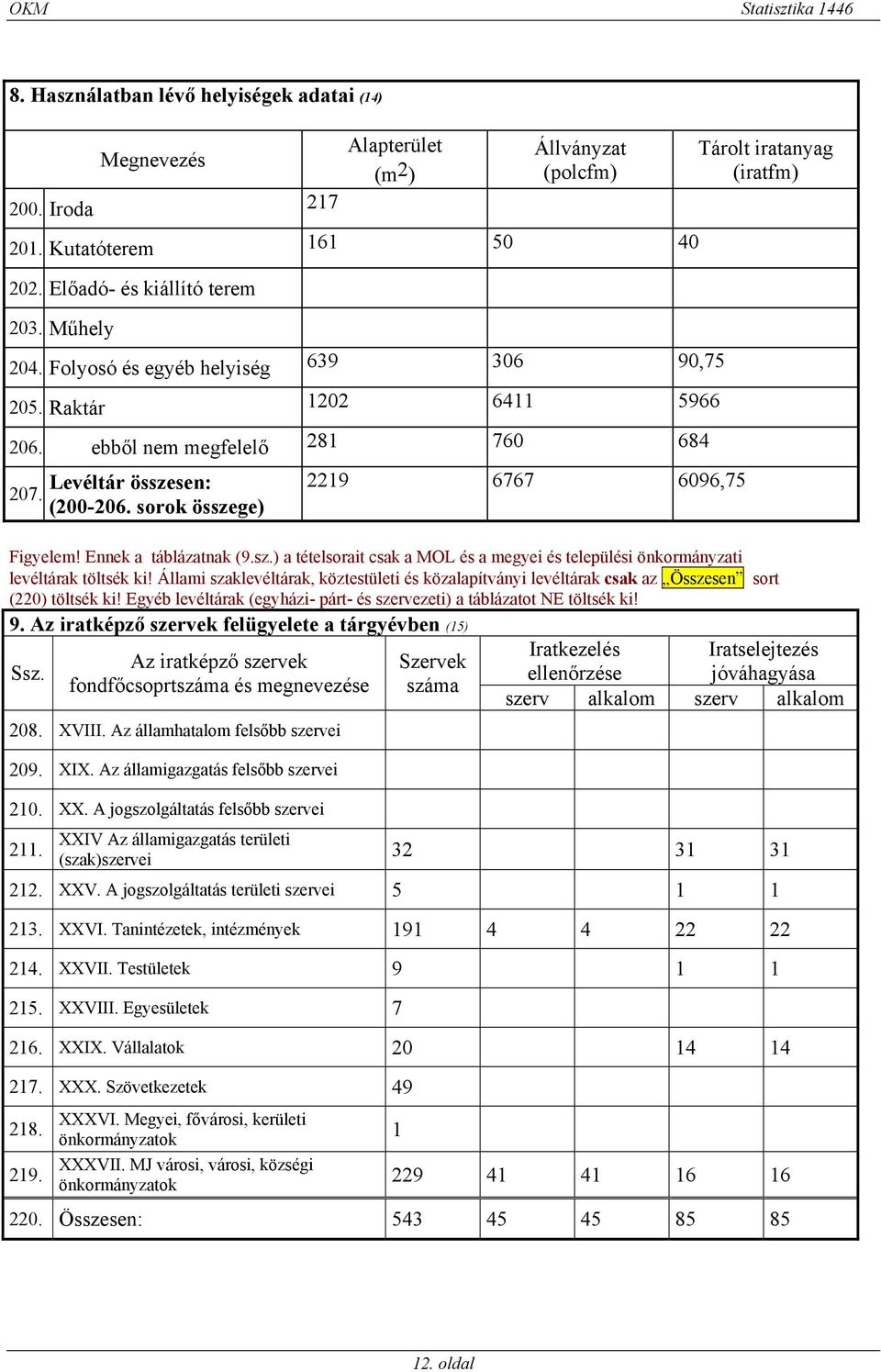 sorok összege) 2219 6767 6096,75 Tárolt iratanyag (iratfm) Figyelem! Ennek a táblázatnak (9.sz.) a tételsorait csak a MOL és a megyei és települési önkormányzati levéltárak töltsék ki!