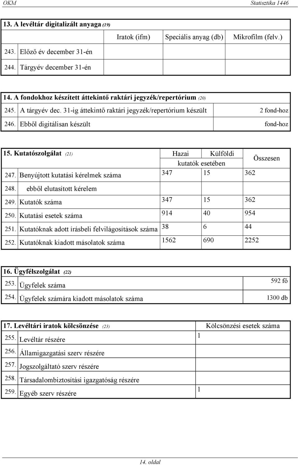 Kutatószolgálat (21) Hazai Külföldi kutatók esetében Összesen 247. Benyújtott kutatási kérelmek száma 347 15 362 248. ebből elutasított kérelem 249. Kutatók száma 347 15 362 250.